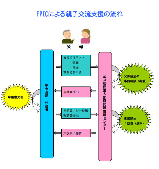 �e�o�h�b�ɂ��e�q�𗬎x���̗���